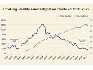 Det er blevet mere sikkert at bevæge sig rundt i trafikken